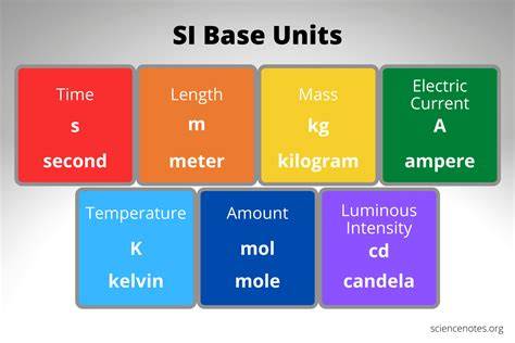 SI base units graphic