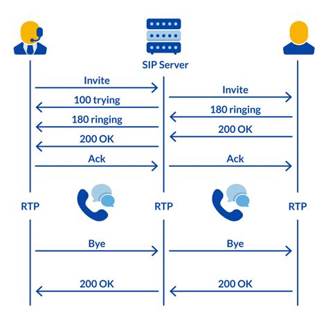 SIP Protocol