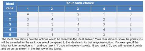 SJT scoring matrix