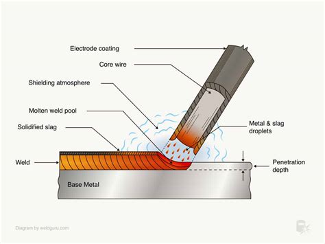 SMAW welding process illustration
