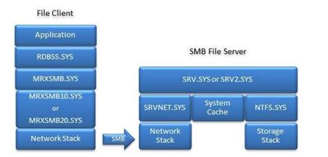 SMB Troubleshooting