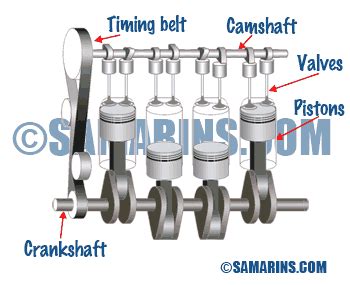 Mesin SOHC Detail
