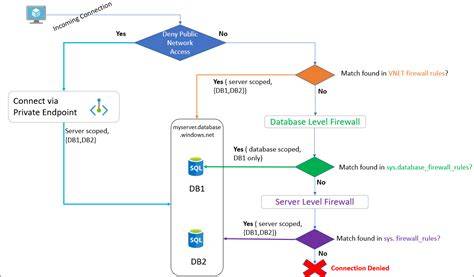 SQL Connectivity