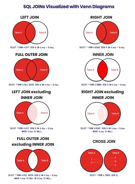 SQL Joins Diagram