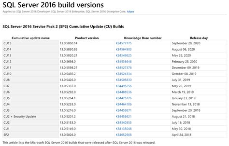 SQL Server 2016 Build Versions