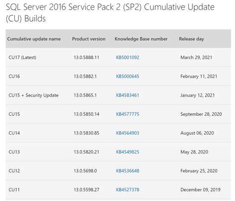 SQL Server 2016 SP2 Cumulative Update 15