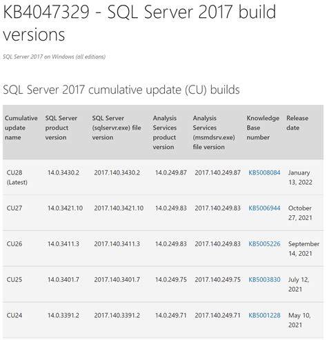 SQL Server 2017 Cumulative Update 28
