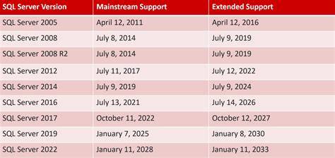 SQL Server 2019 Performance Security