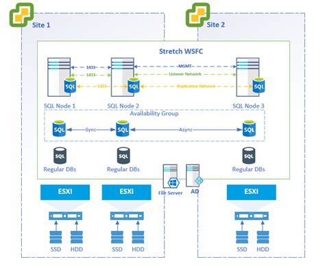 SQL Server Always On Availability Group Architecture