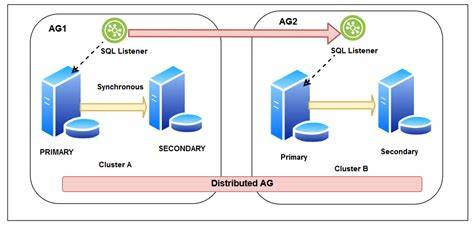 Availability Groups