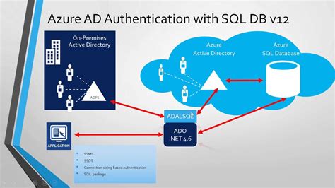 SQL Server Azure AD Authentication