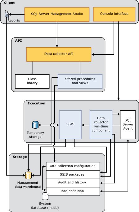 Diagram representing data collection process