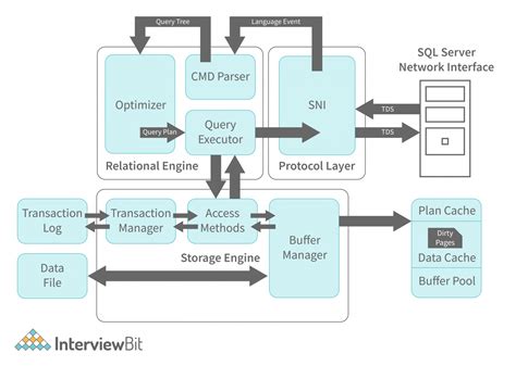 SQL Server Engine