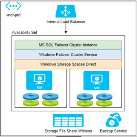 SQL Server FCI Architecture on Azure