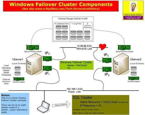 SQL Server Failover Cluster Diagram