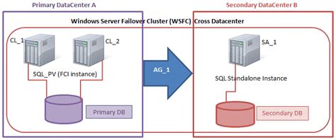 SQL Server Failover Cluster Instance