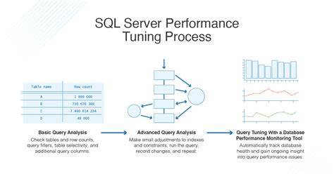 SQL Server I/O Performance Tuning