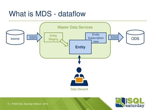 SQL Server MDS Staging Failure
