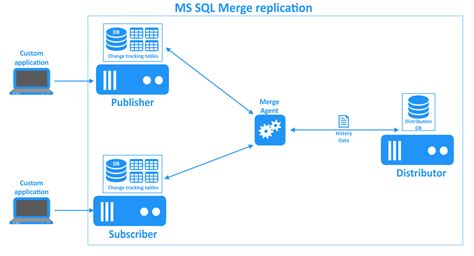 SQL Server Merge Replication Performance
