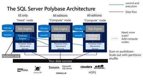 PolyBase