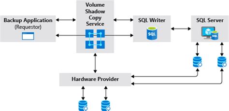 SQL Server and VSS Backup Interaction