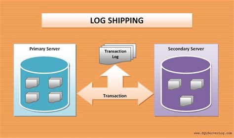SQL Ship Transaction Logs