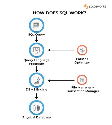 SQL definition