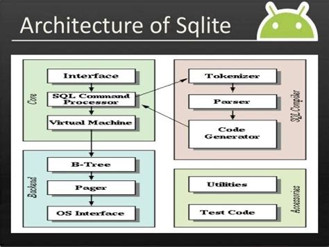 SQLite Architecture