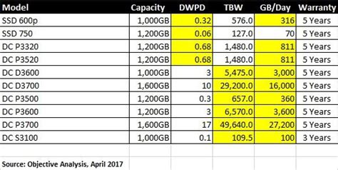 SSD Endurance TBW Graph