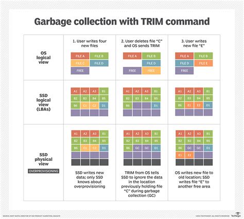 Logo SSD dengan ilustrasi perintah trim