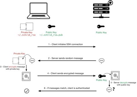SSH Connection Diagram