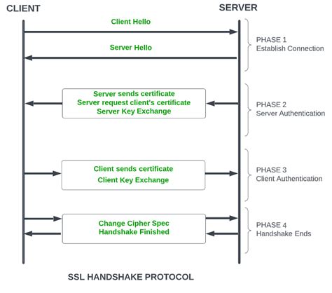 SSL Handshake Failure Network Trace