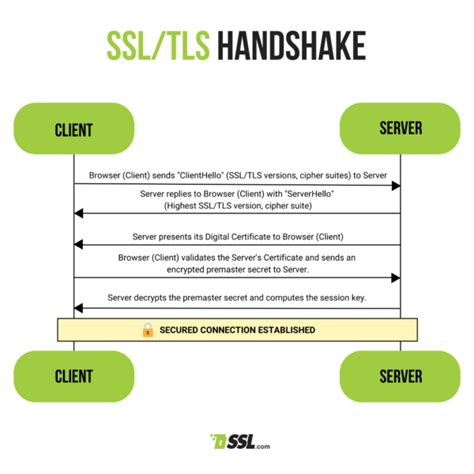 SSL TLS Handshake