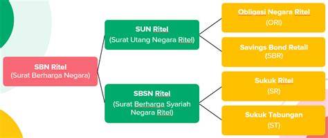 SUN dan SBSN