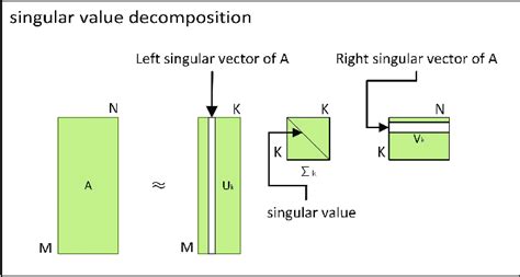 SVD decomposition diagram