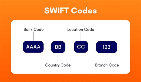 SWIFT code explained