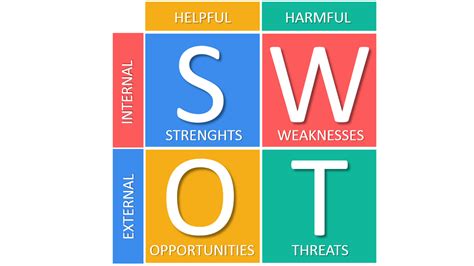 SWOT Analysis and Major Decisions