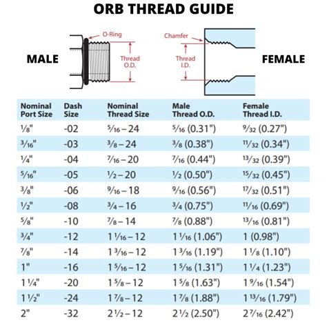 Sae Fitting Size Chart