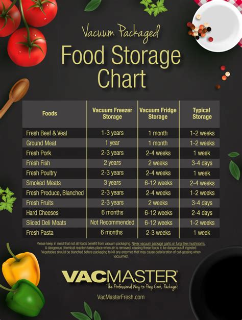 Safe Food Storage Chart