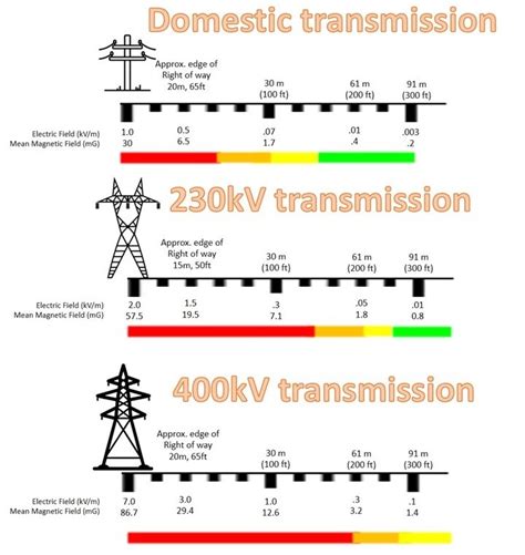 Safety Distance for Electrical Substations