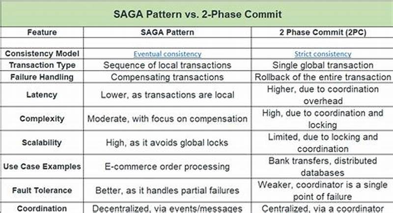 Saga Pattern Vs 2 Phase Commit