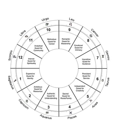Sagittarius Rising Chart