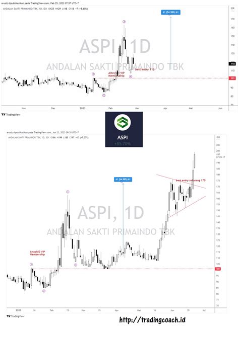 Saham ASPI & GPRA Masuk Radar BEI: Lagi Ada Apa Nih?