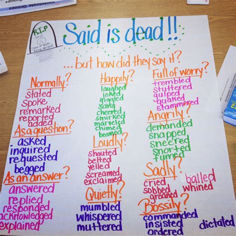 Said Is Dead Anchor Chart