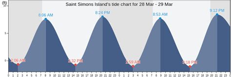 Saint Simons Island Tide Chart