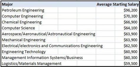 Salary Chart for Natural Gas Engineers