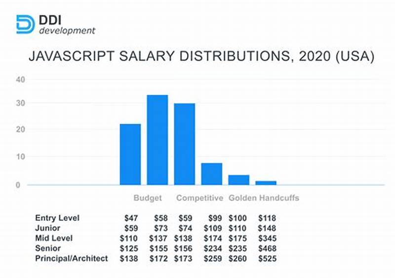 Salary For Javascript Developer