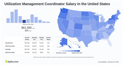 Salary Utilization Management