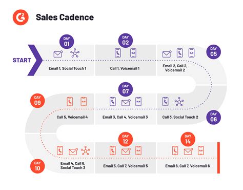 Sales Cadence Templates