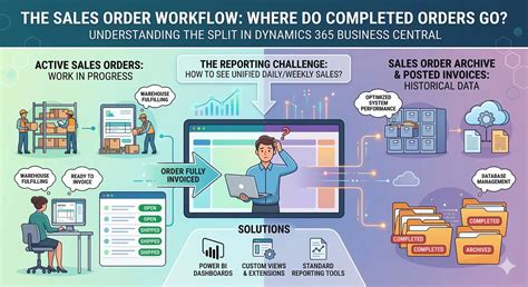 Sales Order Workflow